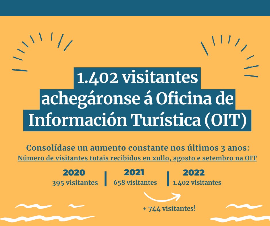 ConcellodeAres's tweet photo. ℹ️ #Ares duplicou este verán o número de visitantes en comparación co ano pasado
➡️ Os datos emitidos pola OIT arroxan unha tendencia de aumento
#ConcellodeAres #ViveAres #VeraneAres #TurismodeAres #ConcellariaTurismoAres #VeraneAres2022
+info: 👇
https://t.co/uDkJEexnI8 https://t.co/JHge9YjTCW