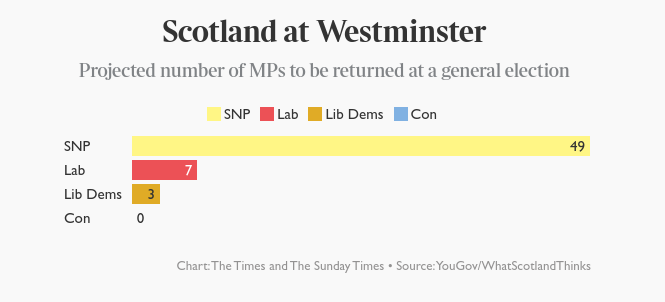 tomfrench85's tweet photo. A new @YouGov poll for @timesscotland shows voting @theSNP could wipe out the Tories at the next general election in Scotland.

The SNP is projected to increase its seats to 49, which would see the party gain all six Scottish Tory seats - including Douglas Ross and Alister Jack. https://t.co/pxSNL3xS4U