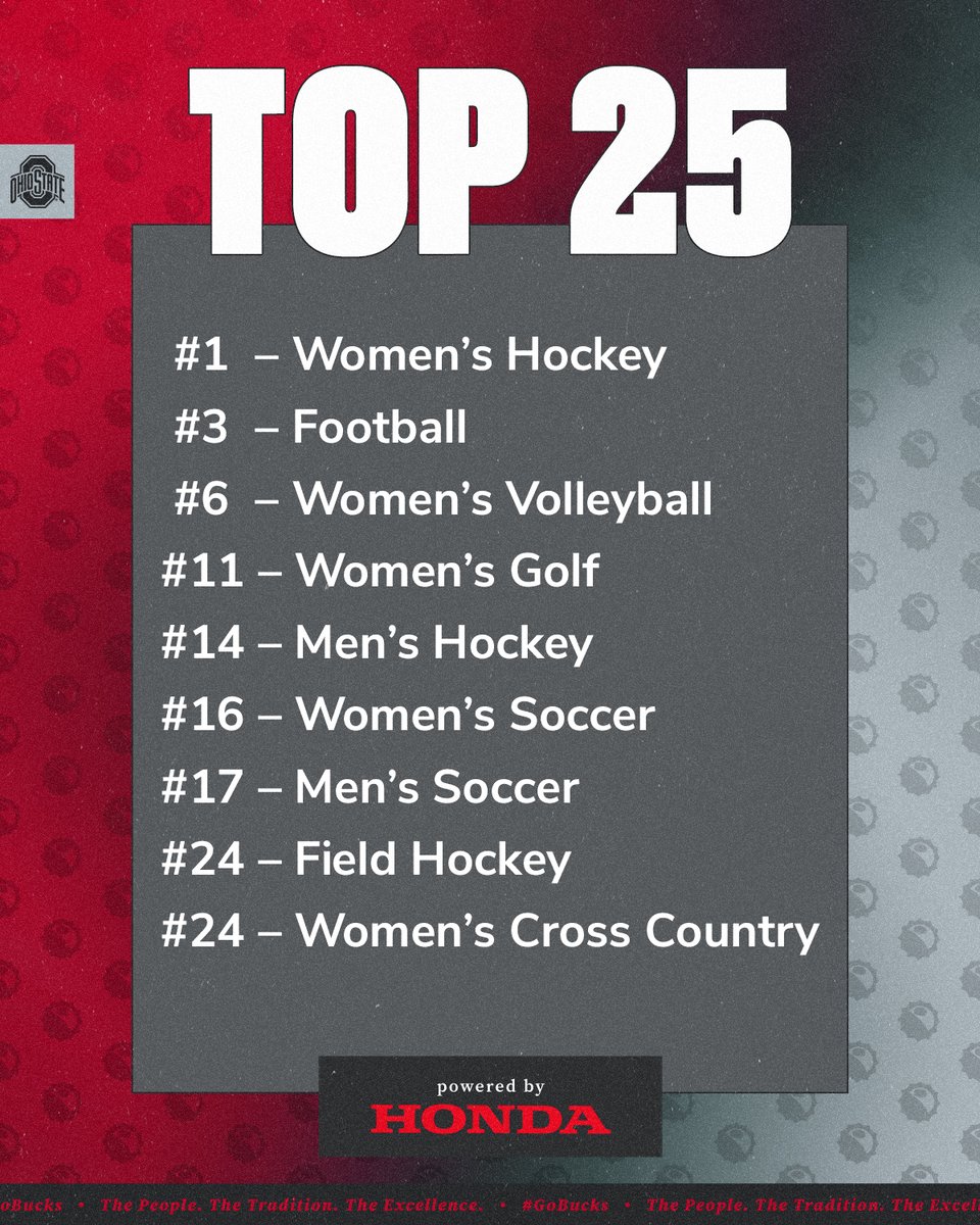 Ohio State Buckeyes π° (@ohiostathletics) on Twitter photo 9οΈβ£ Buckeye squads ranked in the Top 25 this week π!
π: <a href="/OhioStateWVB/">Ohio State Women's Volleyball</a> takes on Penn State Friday at 6:30 PM ET π
β: OhioStateBuckeyes.com
#GoBucks | @HondaInOhio 9οΈβ£ Buckeye squads ranked in the Top 25 this week π!
π: <a href="/OhioStateWVB/">Ohio State Women's Volleyball</a> takes on Penn State Friday at 6:30 PM ET π
β: OhioStateBuckeyes.com
#GoBucks | @HondaInOhio