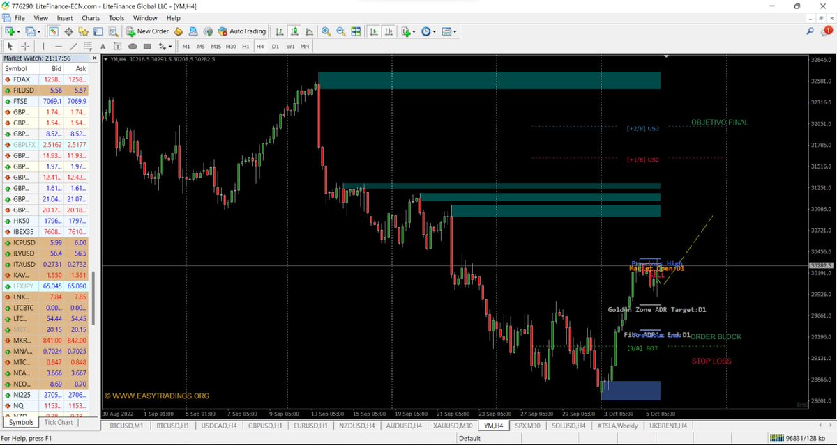 eric_olivieri's tweet image. Anoche después del Zoom con los holders de @Paperheadarmy
discutiendo los posibles escenarios para hoy en los siguientes instrumentos financieros.

Abro hilo...

US30