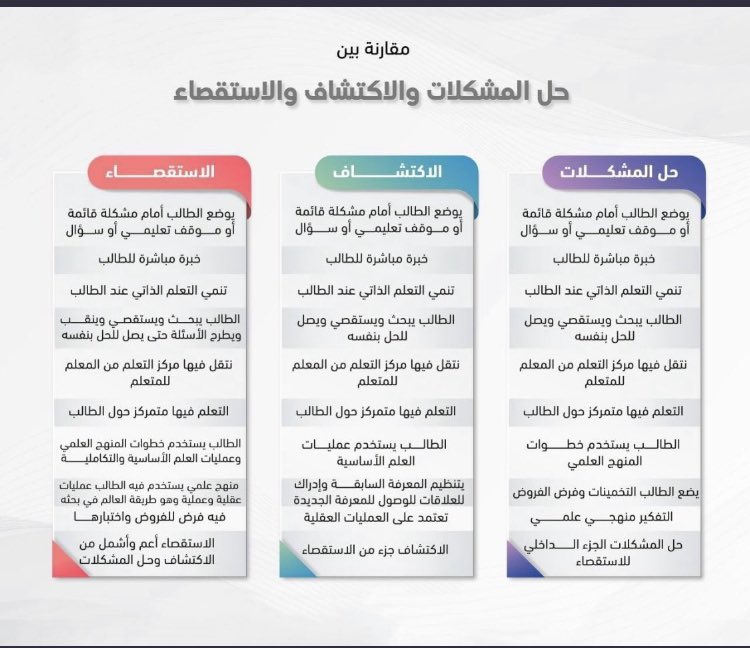 sadar1000's tweet photo. هام للمعلمين والمعلمات في اختبار الرخصة المهنية العام ( التربوي ) 👌

١- الفرق بين التفكير الإبداعي والتفكير الناقد ؟
٢- أنواع المناهج الدراسية ؟
٣- مقارنة بين حل المشكلات والاكتشاف والاستقصاء ؟ https://t.co/L4mDX9w3DB