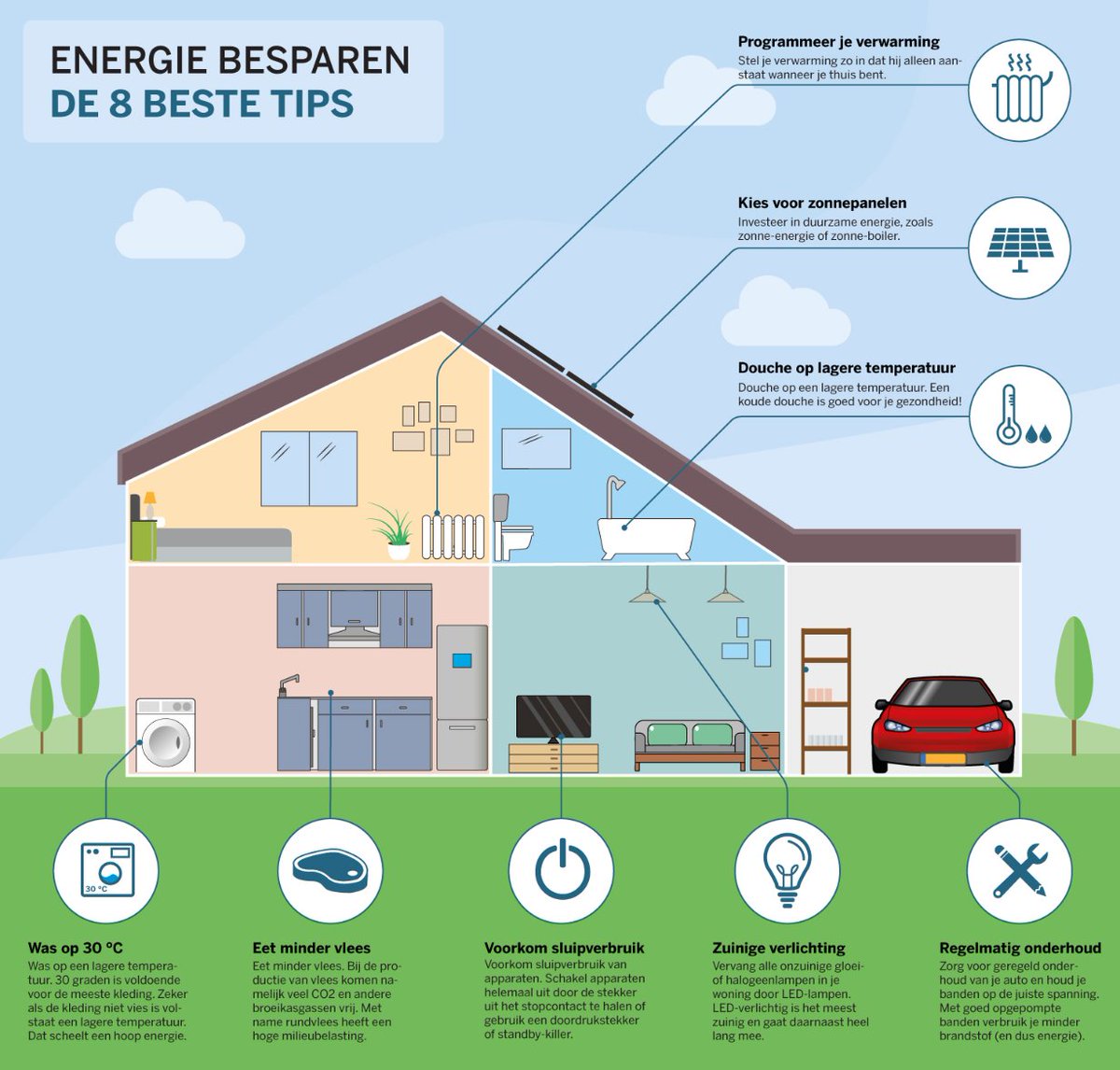 Het energieprijsplafond lijkt een goede zet te zijn.

Toch blijft het credo; wat je niet verbruikt, hoef je ook niet te betalen. Met andere woorden: besparen loont.

Hier wat voorbeelden.

Kijk ook op energievergelijk.nl