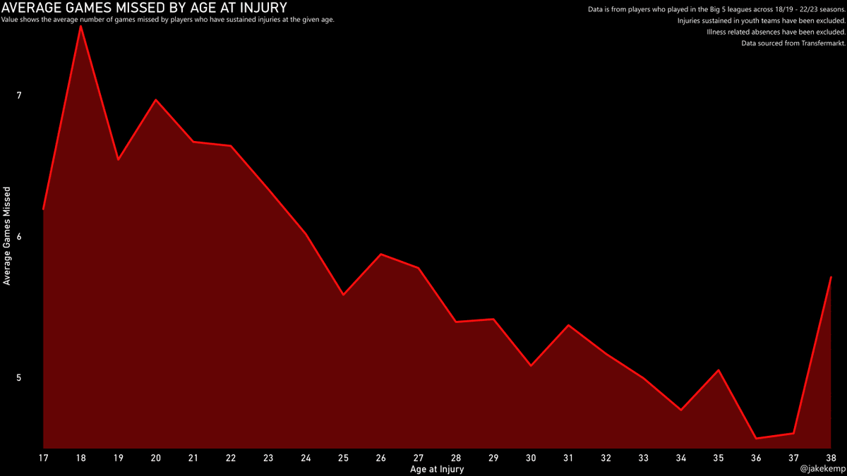 Data from players involved in the Big 5 leagues since the 2018/19 season shows the time-loss impact of sustaining an injury is greater for young players.

On average, a 20 year old player will miss two more games when injured than a 30 year old professional.