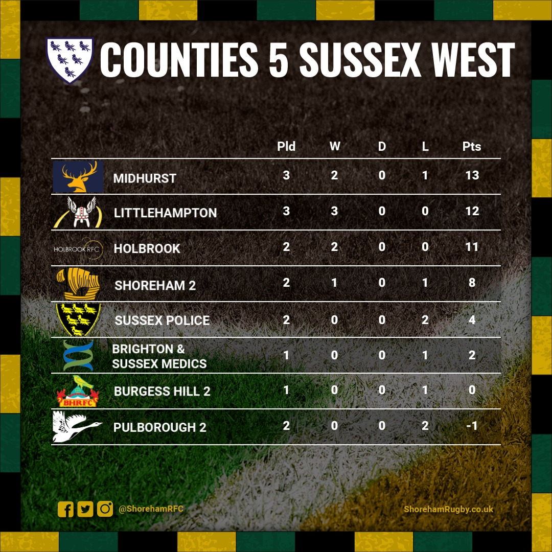 ShorehamRFC's tweet photo. Table after round 3๏ธโฃ
Here are the Counties 2 Sussex & Counties 5 Sussex West league tables after a home double header for the 'Ham ๐
#TheMightyHam #rugby #rugbylife #rugbyunion #rugbygram #rugbyplayer #sport #rugbyfamily #instarugby #sports #fitness #englandrugby #sussex https://t.co/QOGOaZ4X5r