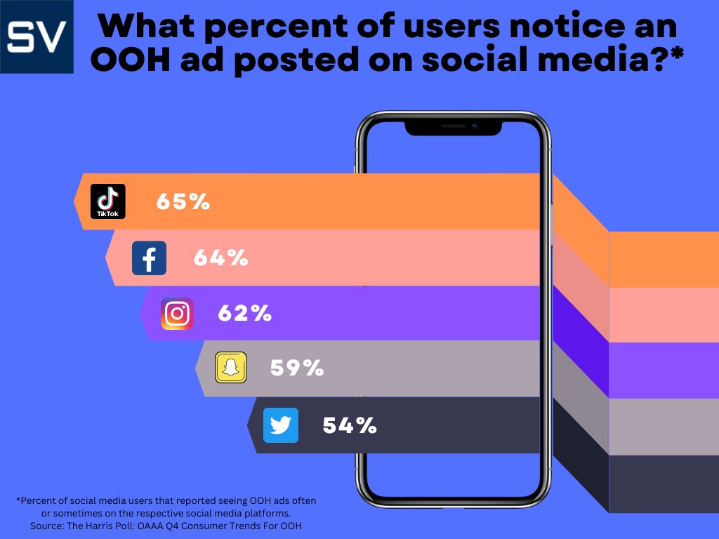 signvalue's tweet image. OOH + Social Media Reposting = More Impressions

OOH advertising is a wonderful tool to create impressions for a given audience. Recent trends show that posting those same OOH ads on the company’s social media accounts will be beneficial as well!

Learn more at