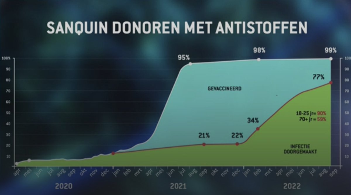 Wetenschap's tweet photo. 4 op de 5 bloeddonoren is besmet geweest met corona. We hebben hierdoor gemiddeld een stuk meer antistoffen dan vorige herfst. Dit blijkt uit nieuwe cijfers van bloedbank @sanquin. Hans Zaaijer maakte de cijfers bekend in het wetenschapsprogramma Atlas. https://t.co/RAHuAQmseC