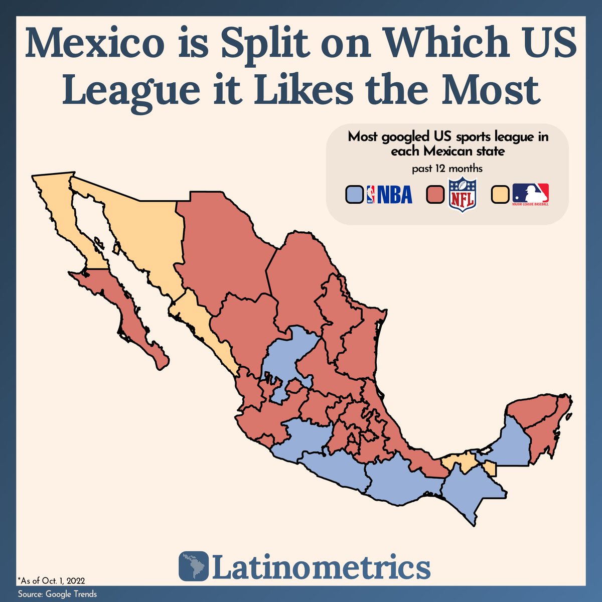 LatamData's tweet photo. (1/8) Even though some states watch more basketball or baseball, Mexico is the only LatAm country that prefers the NFL over other US Leagues overall.

Here’s a breakdown and a brief history of the NFL in Mexico: https://t.co/7jENnTzsK5