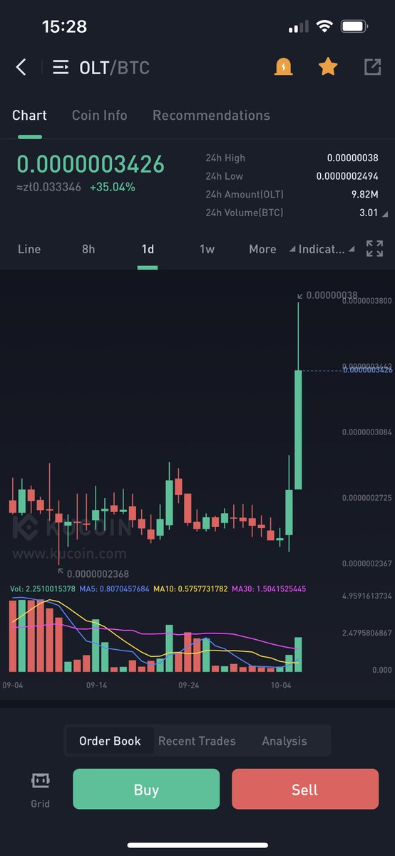 The beast woke up😍😍 $OLT
-
#crypto #Cryptocurency #Bitcoin  #ETH #Ethereum