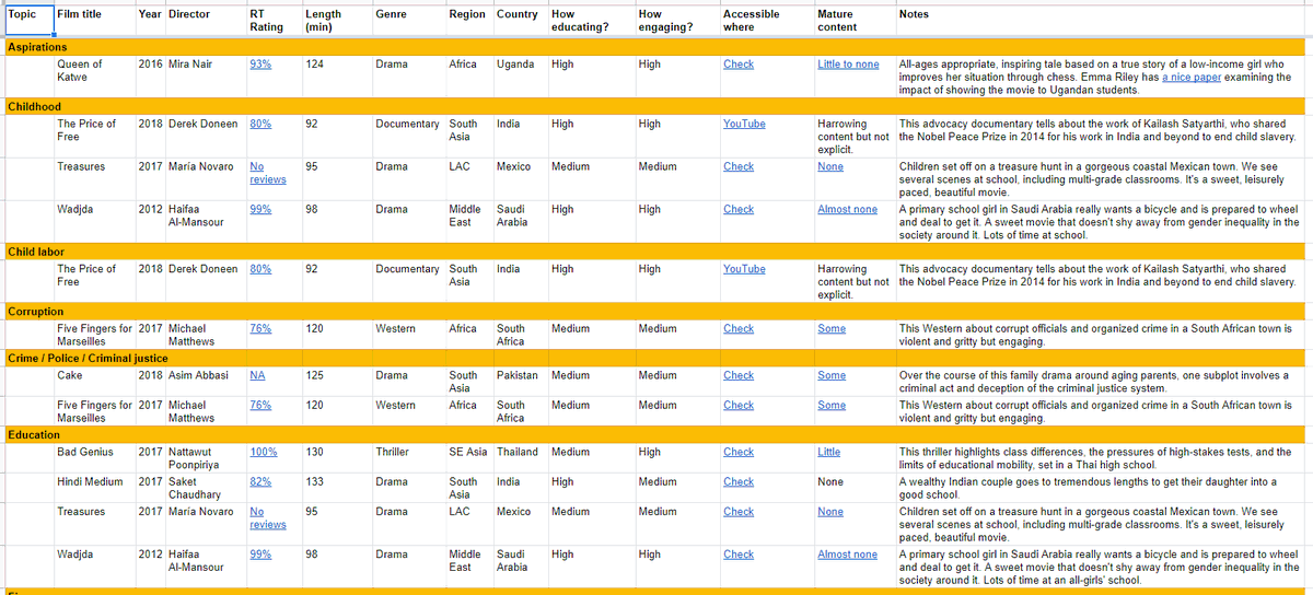 DaveEvansPhD's tweet photo. @leecrawfurd @paulnovosad I started this collection a while ago, but I haven't updated it in a while. "Movies for teaching development," sorted by topic https://t.co/OMiWOcF3Po https://t.co/wLcFwhqh2s