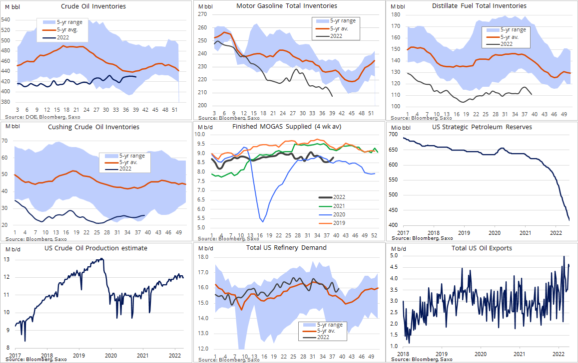 EIA's weekly report in charts. Note the big drop in #gasoline to Nov 2014 low and continued recovery in demand (4 wk avg.). #Crudeoil production remains stuck in neutral #OOTT