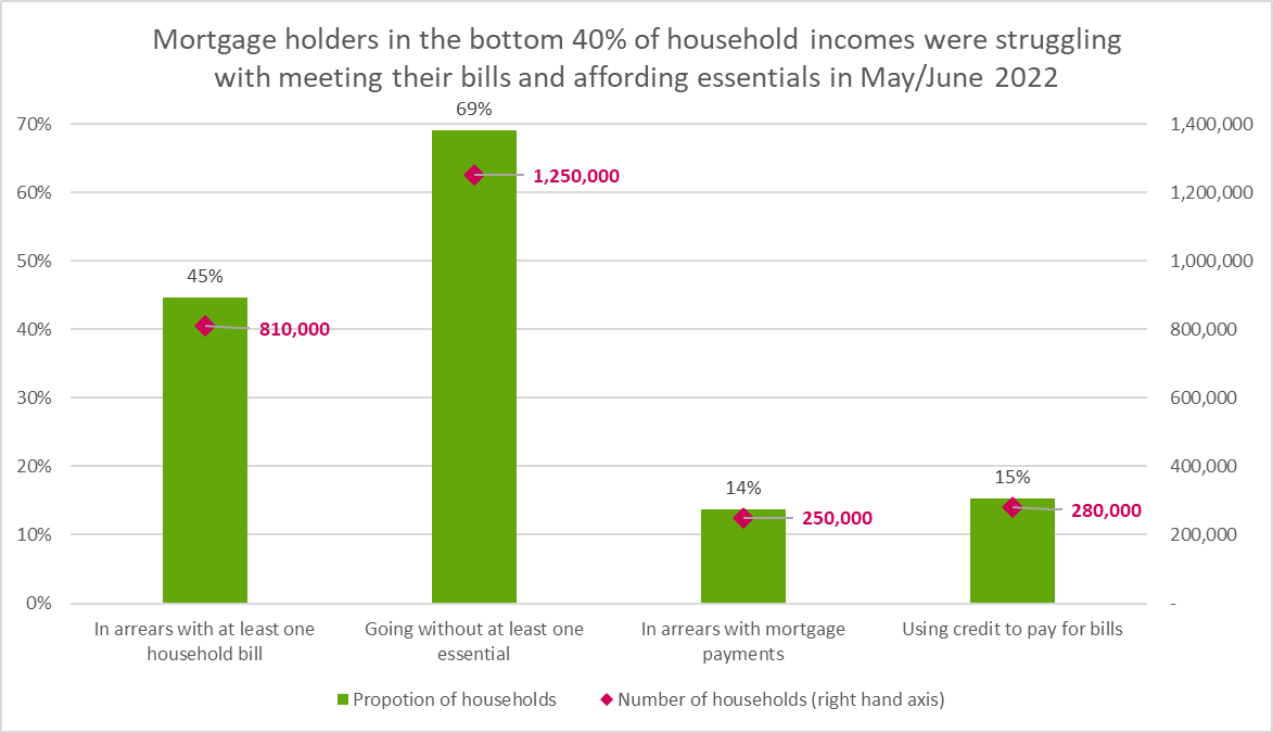 In May/June this year, many mortgage holders in the bottom 40% of incomes were already struggling with paying bills. Rising interest rates pose a big threat to increasing housing costs for everyone with a mortgage, but it is really worrying for those on low incomes. A short🧵1/x