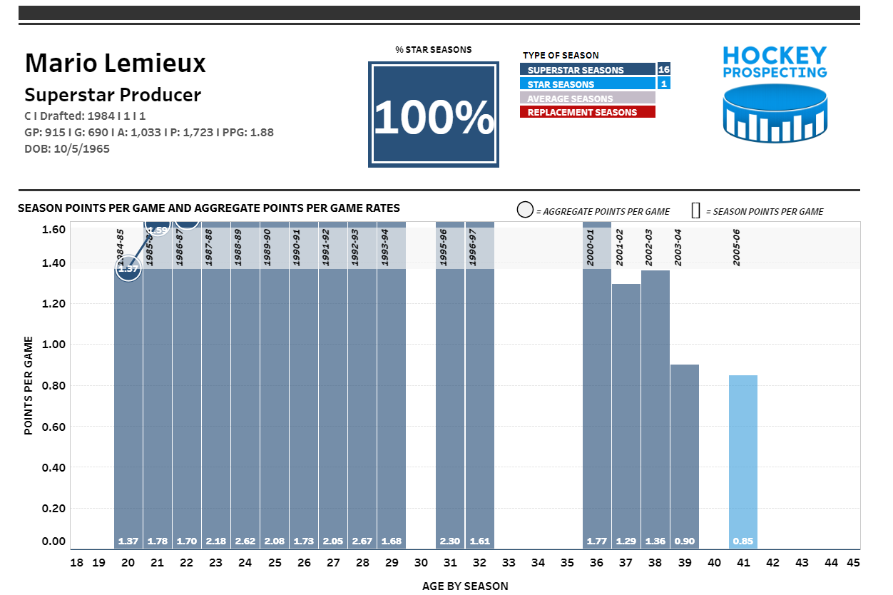 Happy Birthday to Mario Lemieux. Been destroying charts and graphs since the day he was born. 