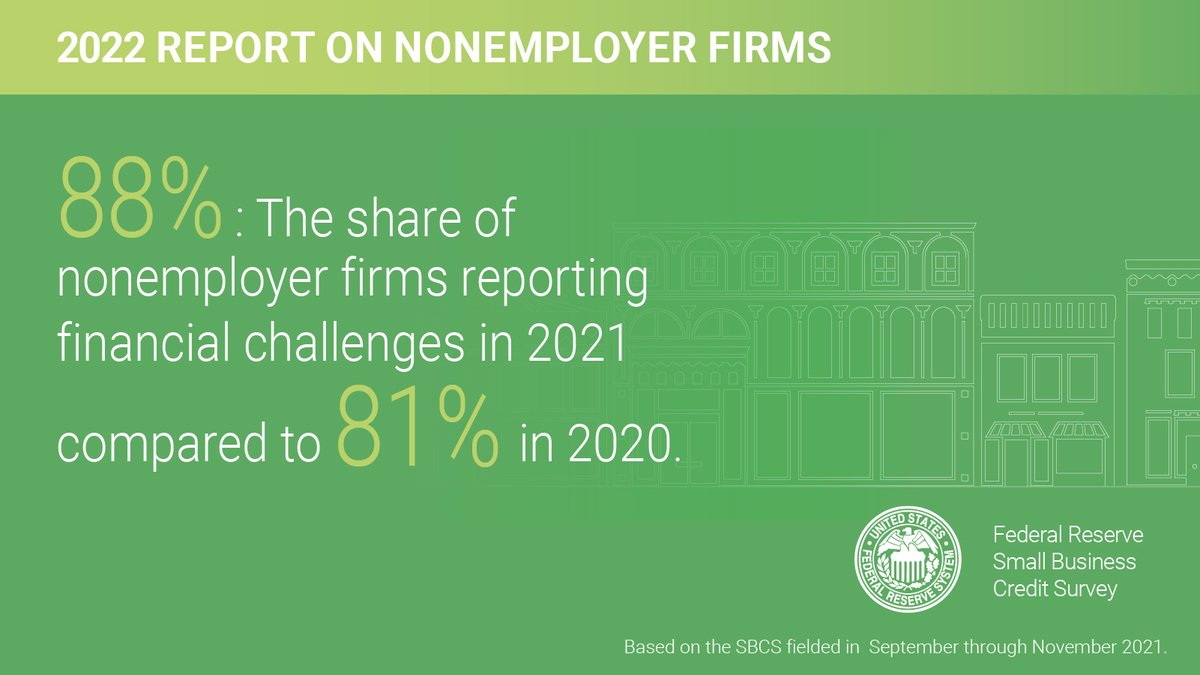 ClevelandFed's tweet photo. A new report finds that the share of nonemployer firms (businesses with no employees other than the owner) reporting some type of financial challenge grew from 81% in 2020 to 88% in 2021. https://t.co/YTGO0DBr4c #SmallBiz #SmallBusinessCreditSurvey https://t.co/I9FD38IbNr