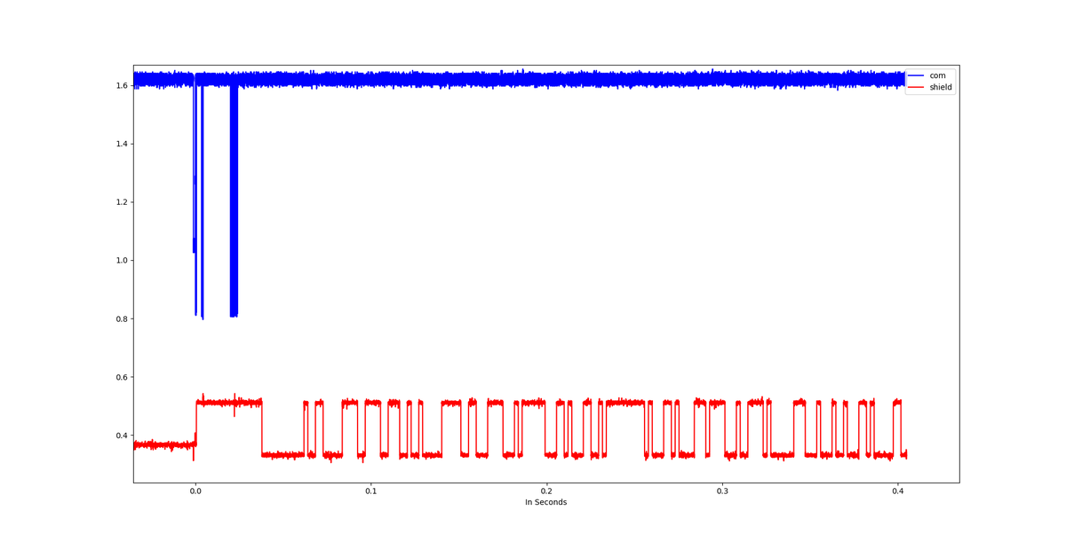Texplained_RE's tweet image. It&apos;s surprising to see active shields with the same pattern after several wake up. It&apos;s even more surprising to realise its frequency is inadequate. In blue a command to read a private key in memory, it ends before the shield starts to change.
#TexplainedTT #ICReverseEngineering