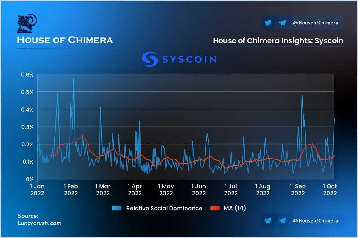HouseofChimera's tweet photo. Insight: @syscoin 

🔹The Relative Social Dominance of $SYS has continued to grow in the last few days.
🔸Signalling, that the overall traction on $SYS is increasing, more and more cryptocurrency enthusiasts are discussing the ecosystem on Social media.

$SYS https://t.co/mVgs58ZpIf