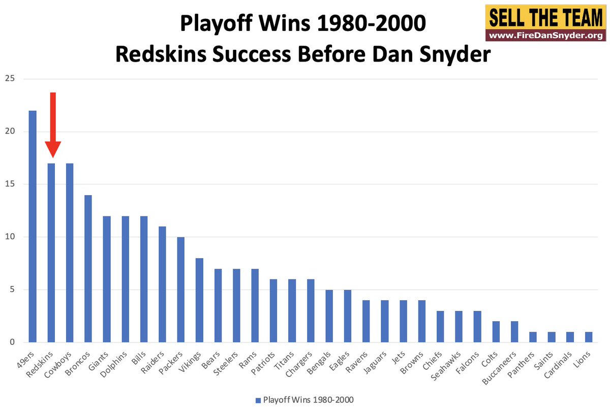 TomManatos's tweet image. Not only has Dan Snyder completely destroyed a NFL franchise's fanbase (#1 in stadium attendance to #31) &amp;amp; turned a winning franchise into a big loser but he continues to tarnish the @NFL with constant scandals. It's time for Snyder to #SellTheTeam
