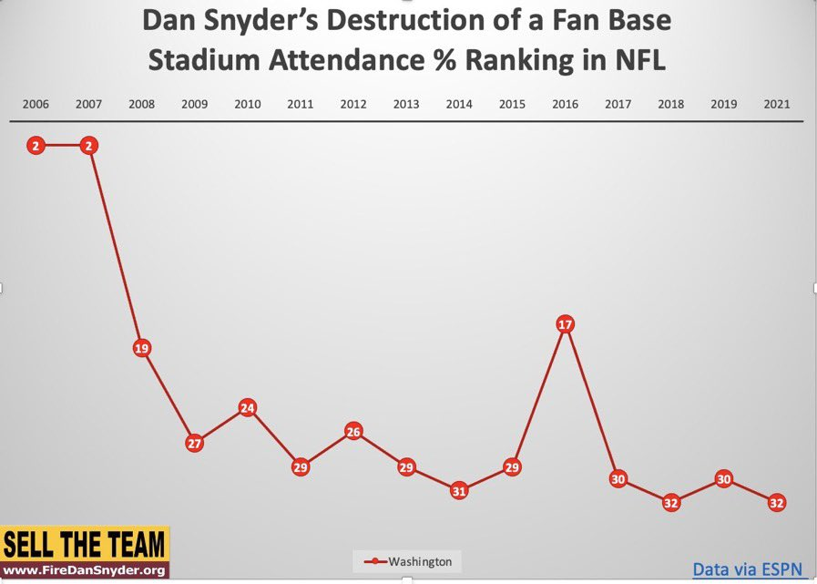 TomManatos's tweet image. Not only has Dan Snyder completely destroyed a NFL franchise's fanbase (#1 in stadium attendance to #31) &amp;amp; turned a winning franchise into a big loser but he continues to tarnish the @NFL with constant scandals. It's time for Snyder to #SellTheTeam