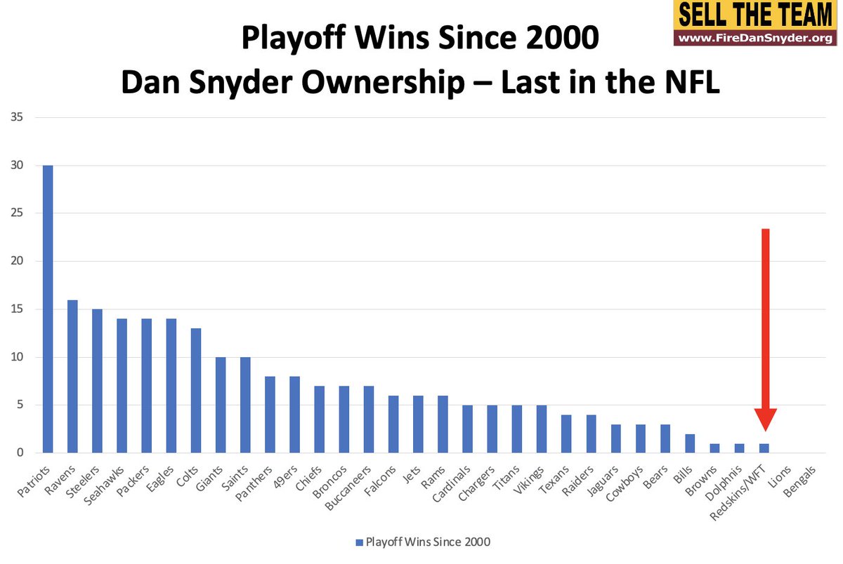 TomManatos's tweet image. Not only has Dan Snyder completely destroyed a NFL franchise's fanbase (#1 in stadium attendance to #31) &amp;amp; turned a winning franchise into a big loser but he continues to tarnish the @NFL with constant scandals. It's time for Snyder to #SellTheTeam