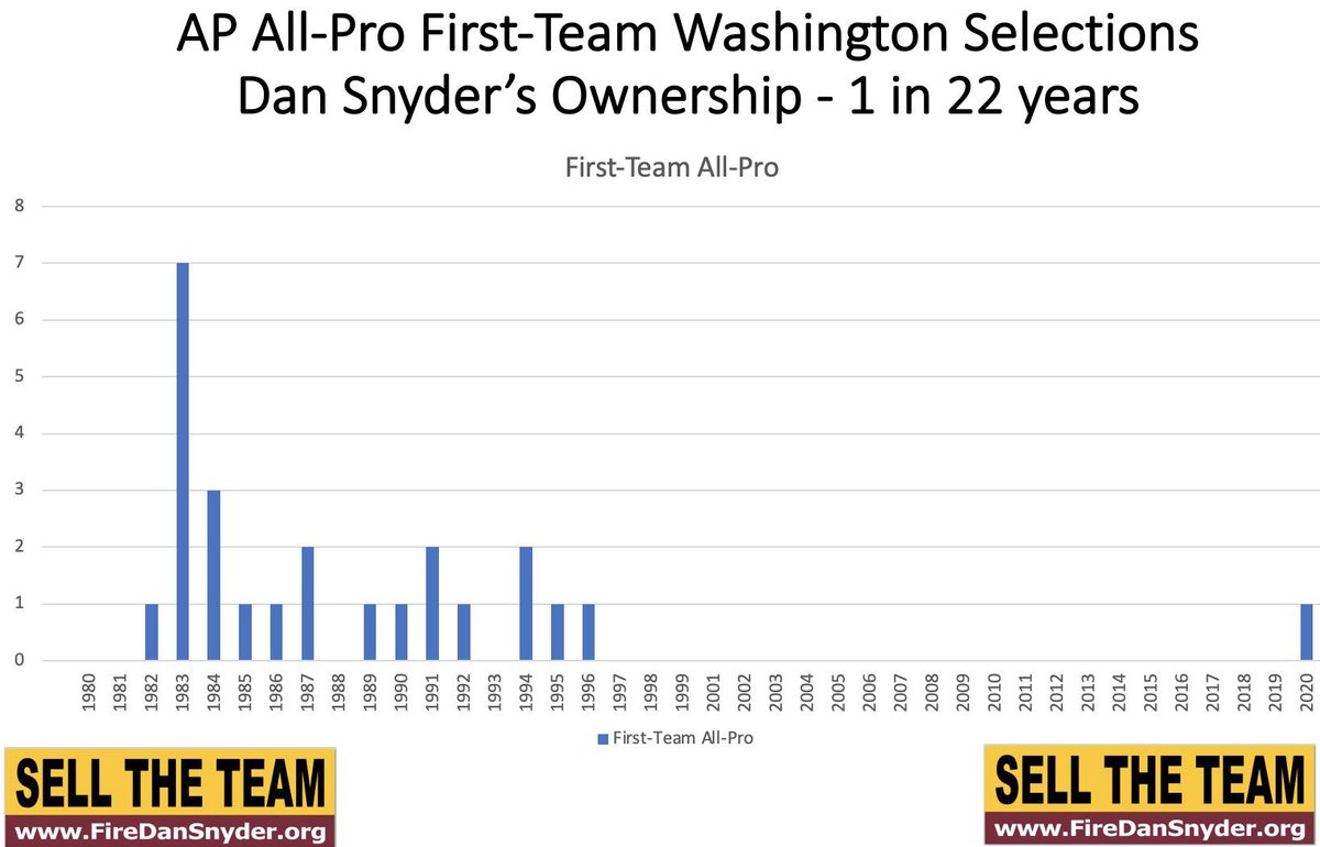 TomManatos's tweet image. Not only has Dan Snyder completely destroyed a NFL franchise's fanbase (#1 in stadium attendance to #31) &amp;amp; turned a winning franchise into a big loser but he continues to tarnish the @NFL with constant scandals. It's time for Snyder to #SellTheTeam