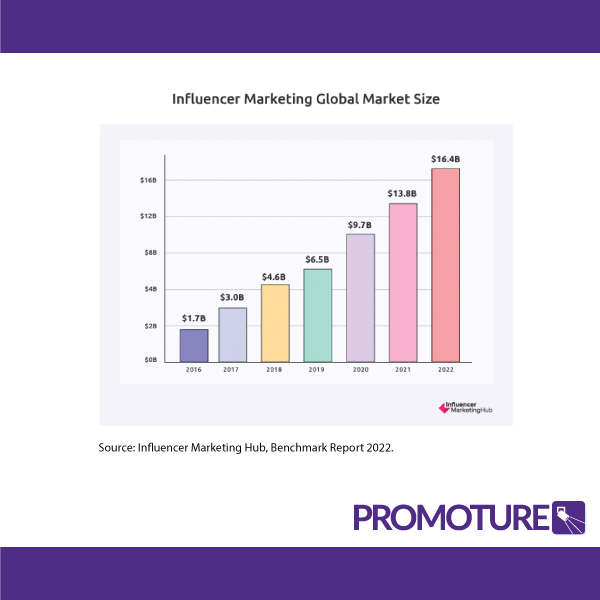 promoture's tweet photo. Influencer Marketing has continued to grow YoY and in 2022 it is expected to reach $16.4B in media spend. How is your brand building partnerships with influencers to reach new customers?

#socialmediamarketing #influencermarketing #digitalmarketing #digitalstrategy #promoture https://t.co/rM6bJB1rbm
