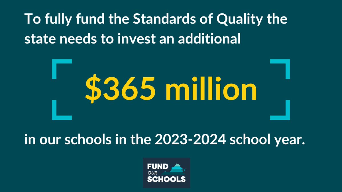 FOS_VA's tweet photo. To fully fund the #StandardsOfQuality developed by the #Virginia Board of Education, the state will need to invest and additional $365 million in the 2023-2024 school year.
Fully funding the #SOQs is crucial for the success of our students and schools! #FundOurSchools https://t.co/TluXsj4DJs