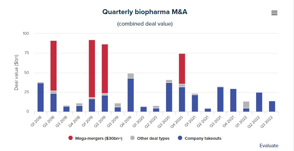 $PFE's Covid cash keeps the biopharma M&amp;A scene alive: the company is responsible for a third of the sector's deal spend this year, our latest analysis finds. More details in our Q3 story: evaluate.com/vantage/articl… $AMGN $GILD $NVO