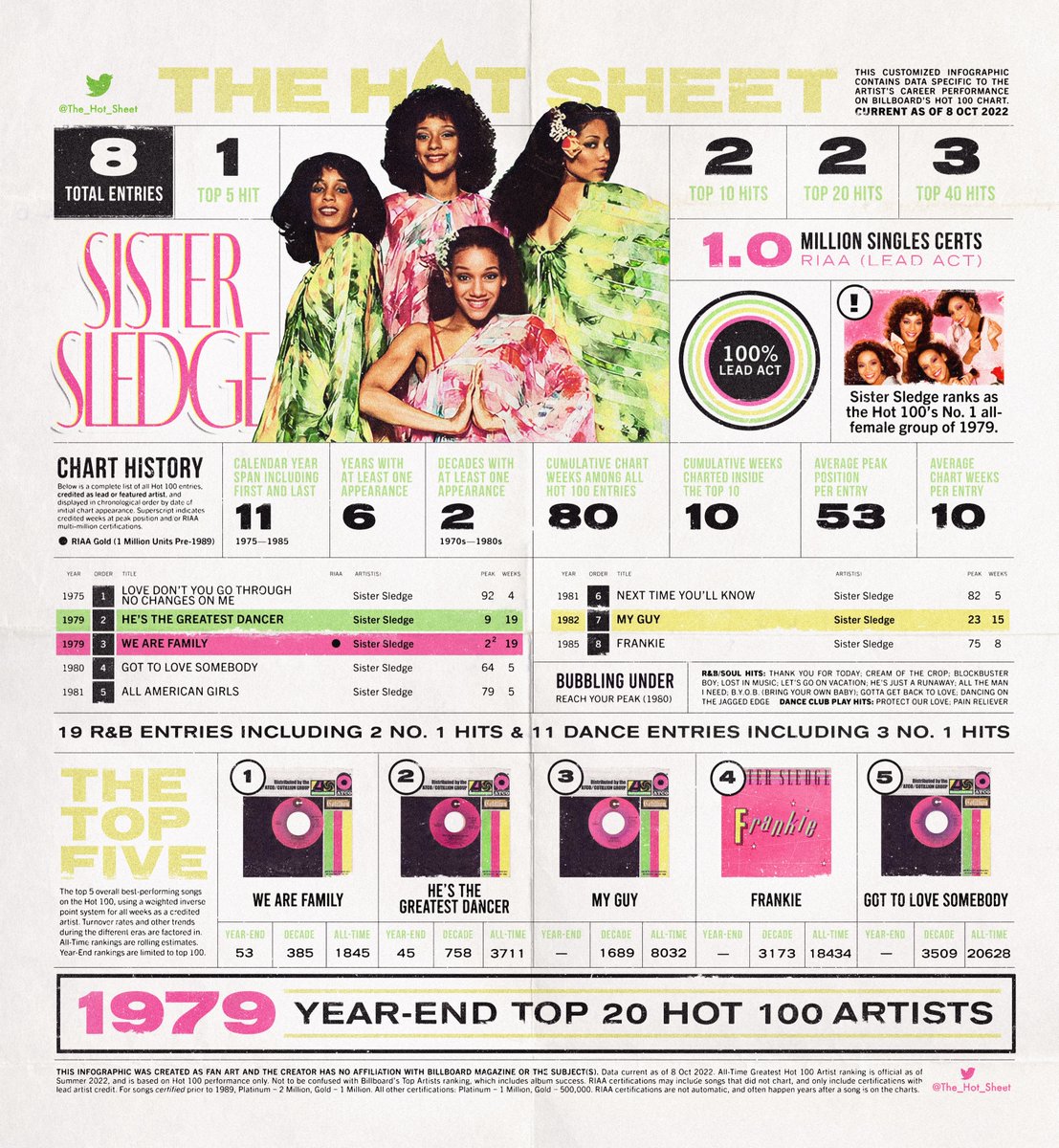 The Hot Sheet : SISTER SLEDGE (@SisterSledge_) : Billboard Hot 100 Chart History : Press/hold image to view in 4K hi-res on smartphones : #SisterSledge #WeAreFamily