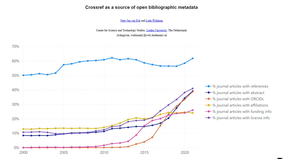 Ludo Waltman (@ludowaltman) on Twitter photo Let's move beyond citations! Slides of my talk today at <a href="/workshop_oc/">Open Citations and Open Scholarly Metadata</a> doi.org/10.5281/zenodo… Let's move beyond citations! Slides of my talk today at <a href="/workshop_oc/">Open Citations and Open Scholarly Metadata</a> doi.org/10.5281/zenodo…