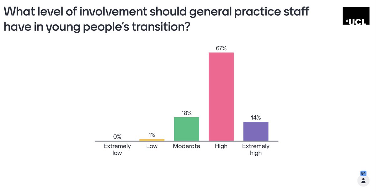 Burdett Transition Network (@burdettnetwork) on Twitter photo 💭The next question we asked the CoP attendees focused on comparing perspective on the current involvement of general practice in young people’s transition vs. level of involvement staff should have. Interesting results! <a href="/EmmaPowellNHS/">Emma Powell</a> <a href="/LPorter99/">Louise Porter</a> <a href="/mills1319/">Nigel Mills-Burdett RNA YP Healthcare Transition</a> <a href="/Pippa_FS/">Dr Pippa Sipanoun</a> <a href="/ProfFaithG/">faithgibson</a> 💭The next question we asked the CoP attendees focused on comparing perspective on the current involvement of general practice in young people’s transition vs. level of involvement staff should have. Interesting results! <a href="/EmmaPowellNHS/">Emma Powell</a> <a href="/LPorter99/">Louise Porter</a> <a href="/mills1319/">Nigel Mills-Burdett RNA YP Healthcare Transition</a> <a href="/Pippa_FS/">Dr Pippa Sipanoun</a> <a href="/ProfFaithG/">faithgibson</a>