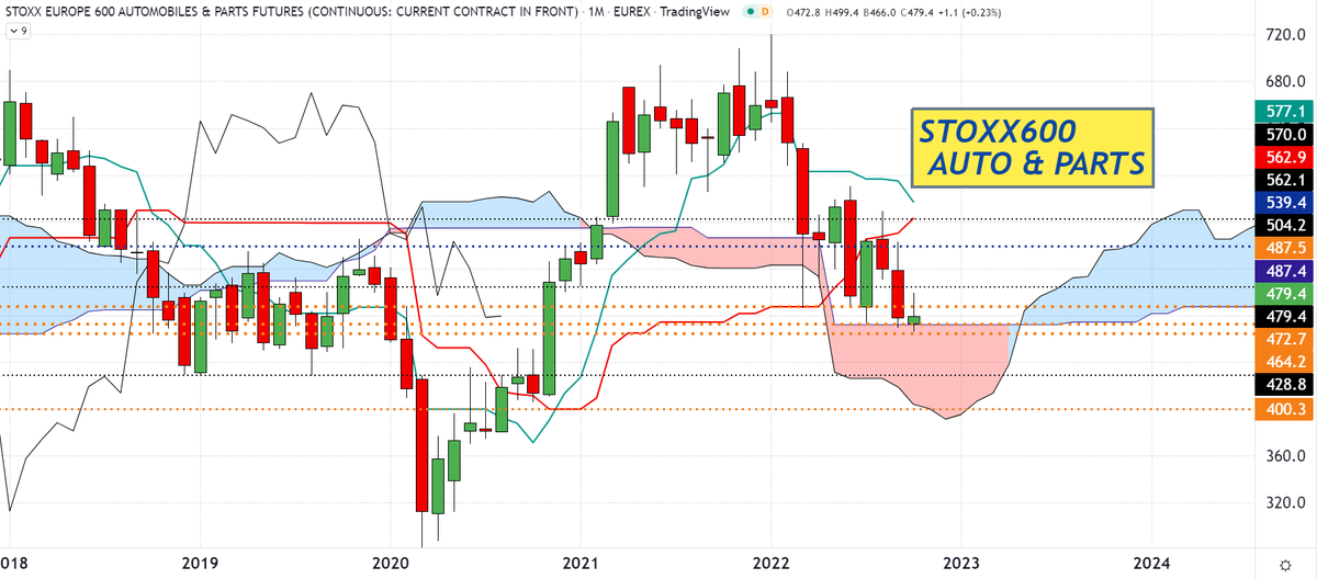 BNPPbourse's tweet photo. L’AT de @DCohendeLara : #FSTA1 ! en Monthly. Sur niveau majeur : 472.7 = plat SSB/Kijun +haut du nuage. Si rupture en clôture, objectifs : 464.2 = plat SSB/Kijun puis polarité à 428.8 et 400.3 = plat Kijun. Inv.> 570
https://t.co/3RwDxpVsvc https://t.co/tOYgbX5YX7