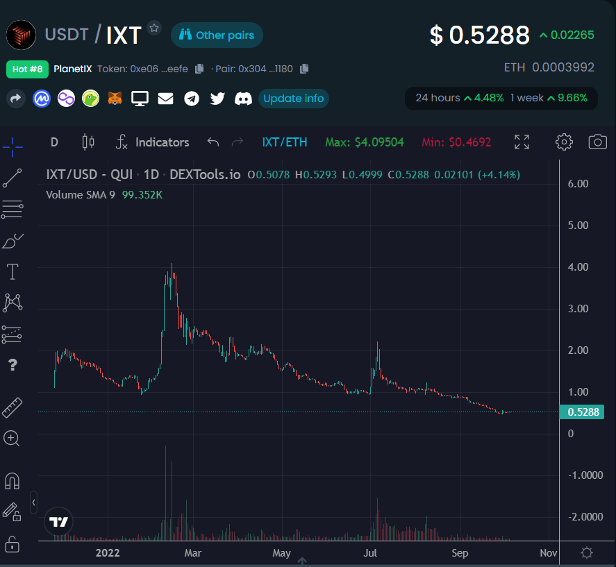 Phoenix_Ash3s's tweet photo. They launched their token $IXT at the top of the bullmarket, lol @ that timing🙃
and of course it's down a lot from the ATH, like everything else

But not like 95% of the garbage, + I'm seeing an inverse correlation with the user growth👀

4/ https://t.co/dhkm63jxjx
