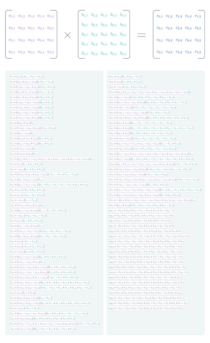 matejbalog's tweet image. Multiplying matrices is a fundamental operation, yet the optimal algorithm is unknown even for matrices as small as 3x3!
Here is an algorithm that #AlphaTensor discovered for multiplying a 4x5 and 5x5 matrix. It uses 76 scalar multiplications (previous best used 80). (2/n)