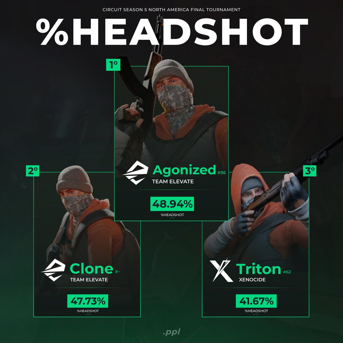ppl_stats's tweet image. Agonized (48.94%) is the player with the highest headshot rate.