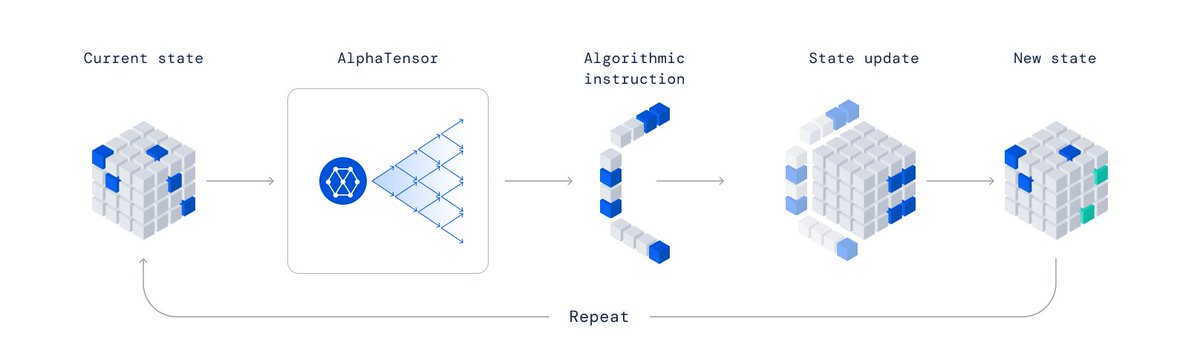matejbalog's tweet image. How #AlphaTensor works:
1) We framed the discovery of matrix multiplication algorithms as a single-player game with a 3D board.
2) We trained an agent using Deep Reinforcement Learning (DRL) to achieve superhuman performance in this game.
(4/n)