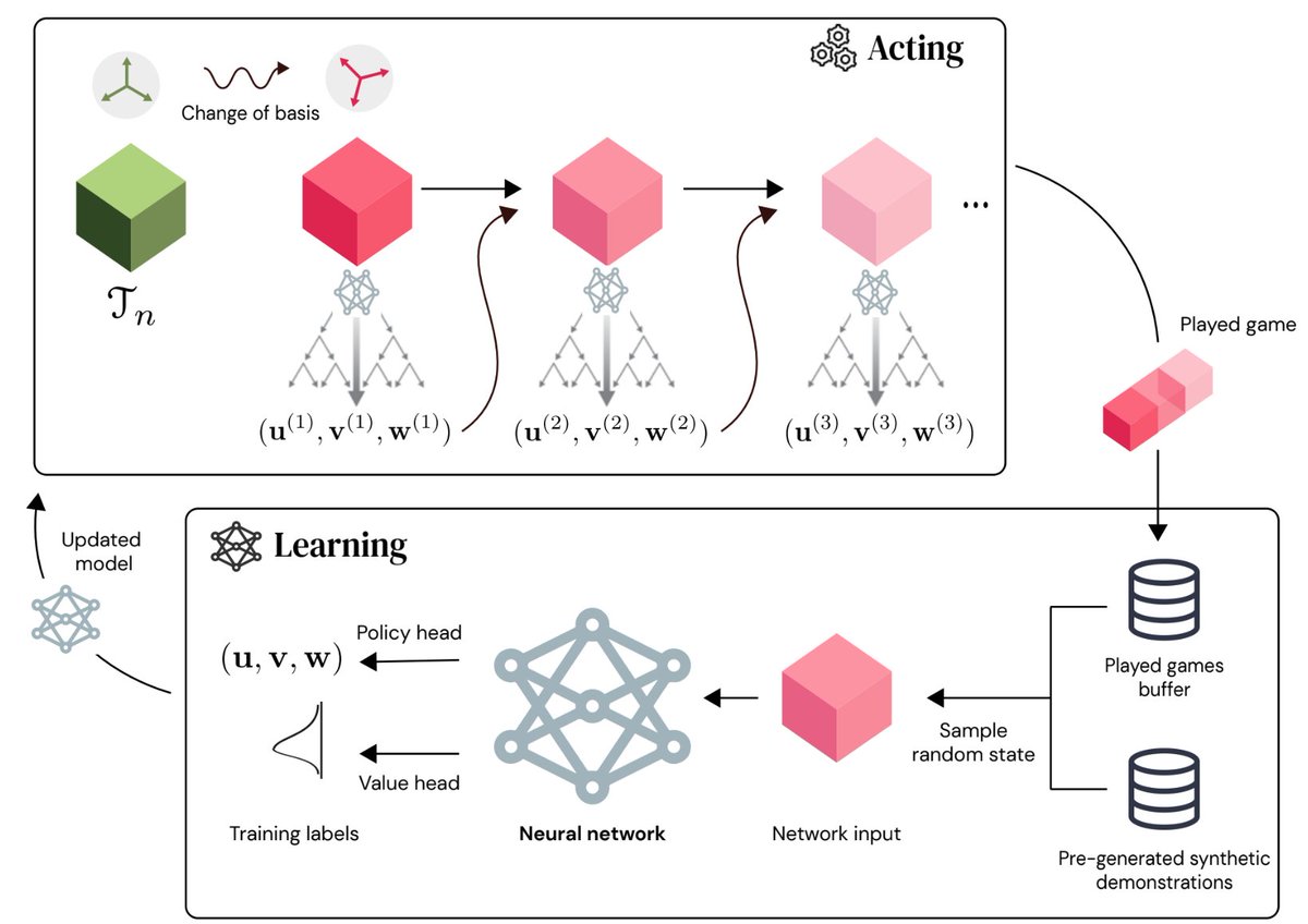 matejbalog's tweet image. #AlphaTensor is a substantial extension of #AlphaZero, which was developed to master Go, chess & other games.
A mathematical game like ours poses major additional challenges, and we incorporated multiple ingredients that I think can generally apply to many other problems:
(5/n)