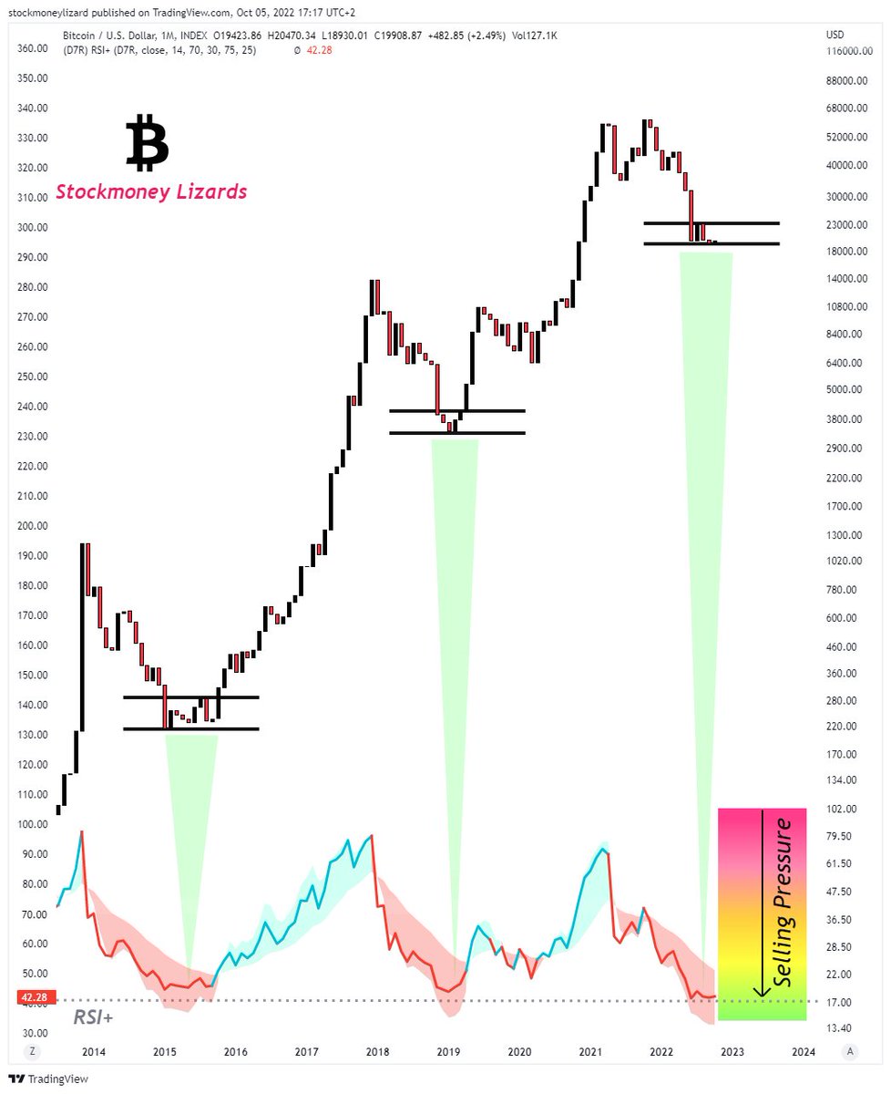 StockmoneyL's tweet image. #Bitcoin

Low amplitude sideways on the monthly - selling pressure is gone.. Everyone who wanted to get out, is out already.

Local bottom is in ☀️