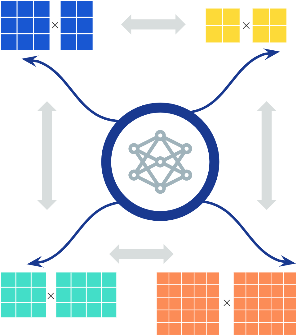 matejbalog's tweet image. Ingredient #1: generalist agent
We trained a single network for all matrix sizes, rather than a separate network for each matrix size.
It was cool to see #AlphaTensor found ways of transferring knowledge between algorithms for different matrix sizes in non-obvious ways. (6/n)