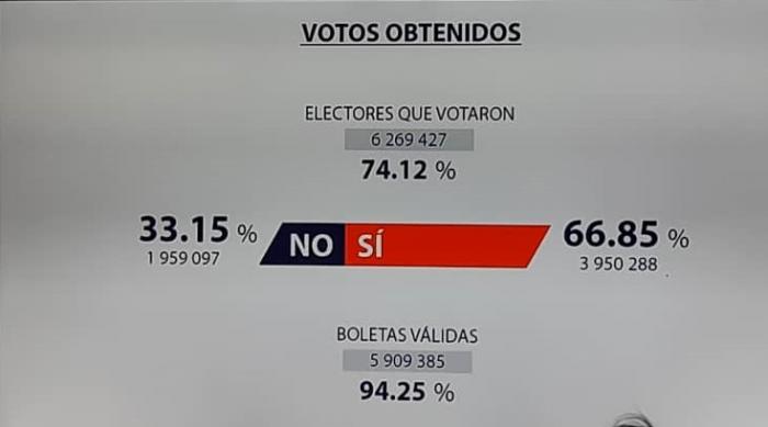 📢El Consejo Electoral Nacional, de conformidad con lo establecido en los artículos 28 inciso c) y 35 inciso a) de la Ley Electoral, validó sus resultados, tanto en #Cuba🇨🇺 como en el exterior.
#CódigoSí 
#CubaViveEnLasFamilias 
#FinanzasyPrecios