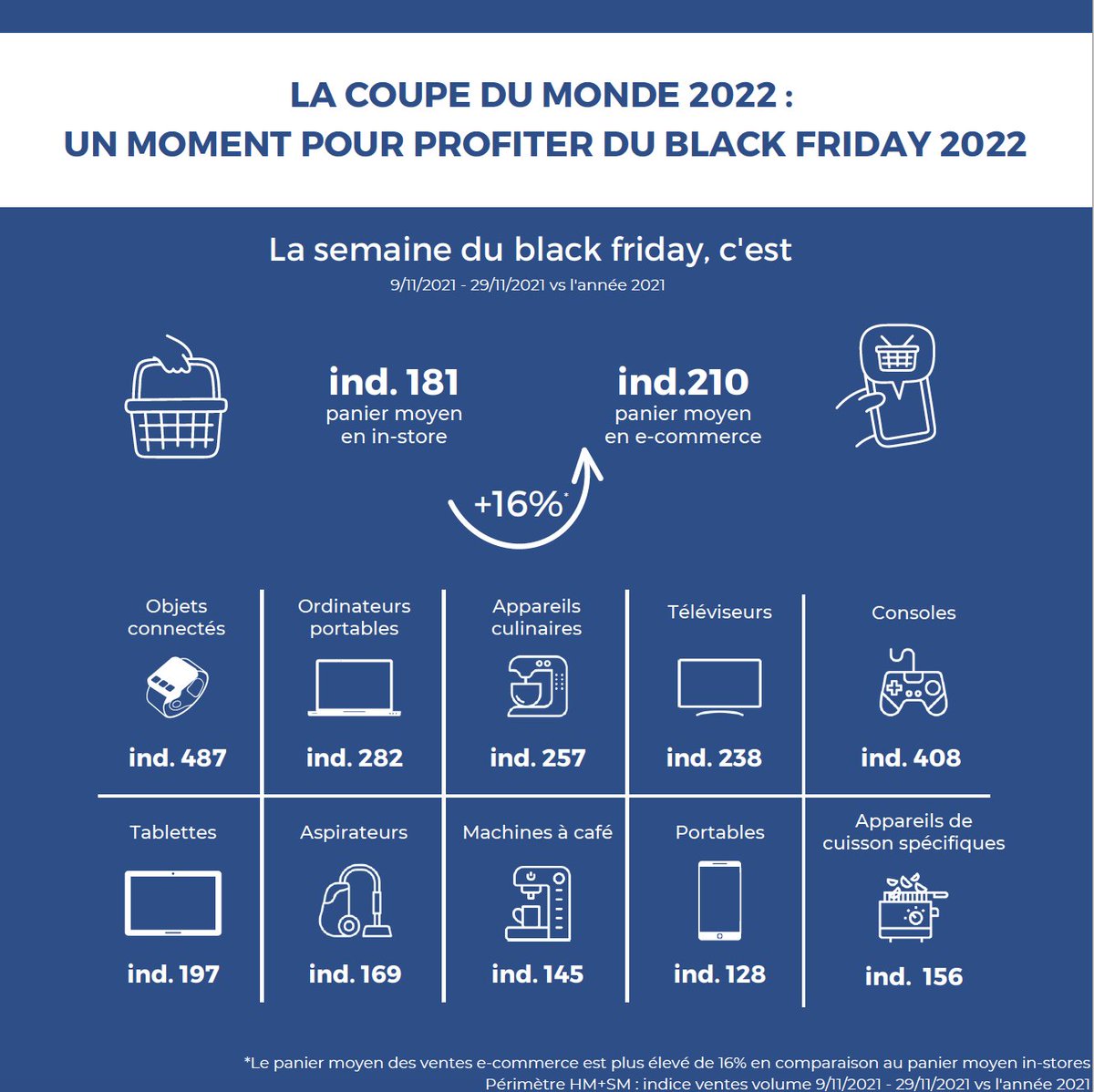 Bientôt la coupe du Monde ⚽️ :  Mais quelles sont les différences de consommation des clients Carrefour en période estivale vs période hivernale ? Retrouvez tous les chiffres dans notre infographie 👇