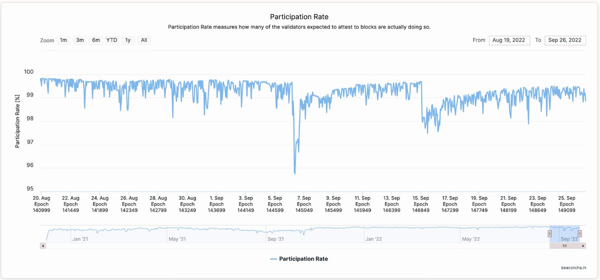 ethereum staking drop power consumption