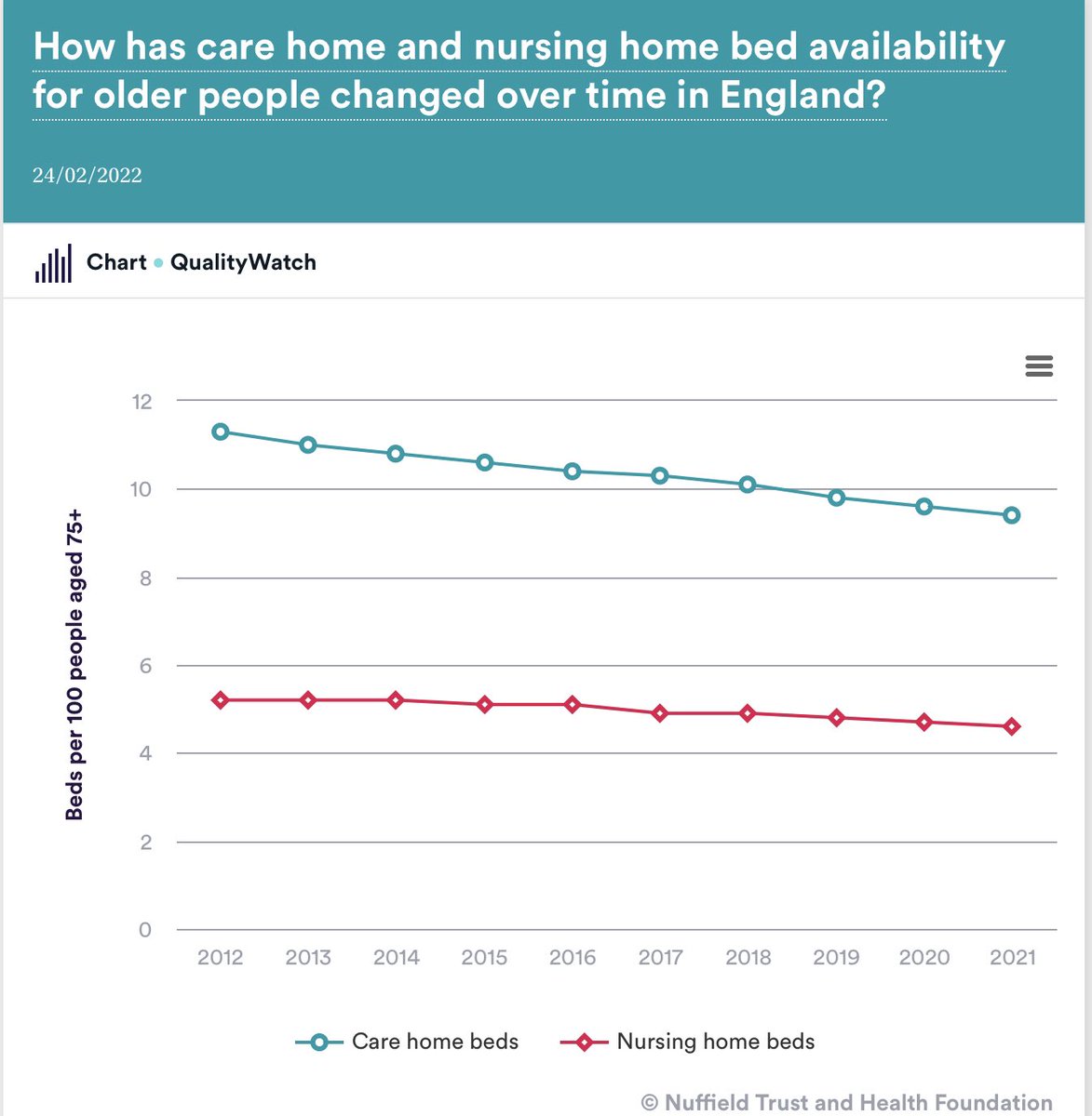 DrSteveTaylor's tweet photo. Bed capacity &amp; occupancy is the issue
Hospitals are bed blocked
This is due to years of underfunding and reduction in capacity 
Failure to resource community care 2/3 https://t.co/bXOYeWLiZ9