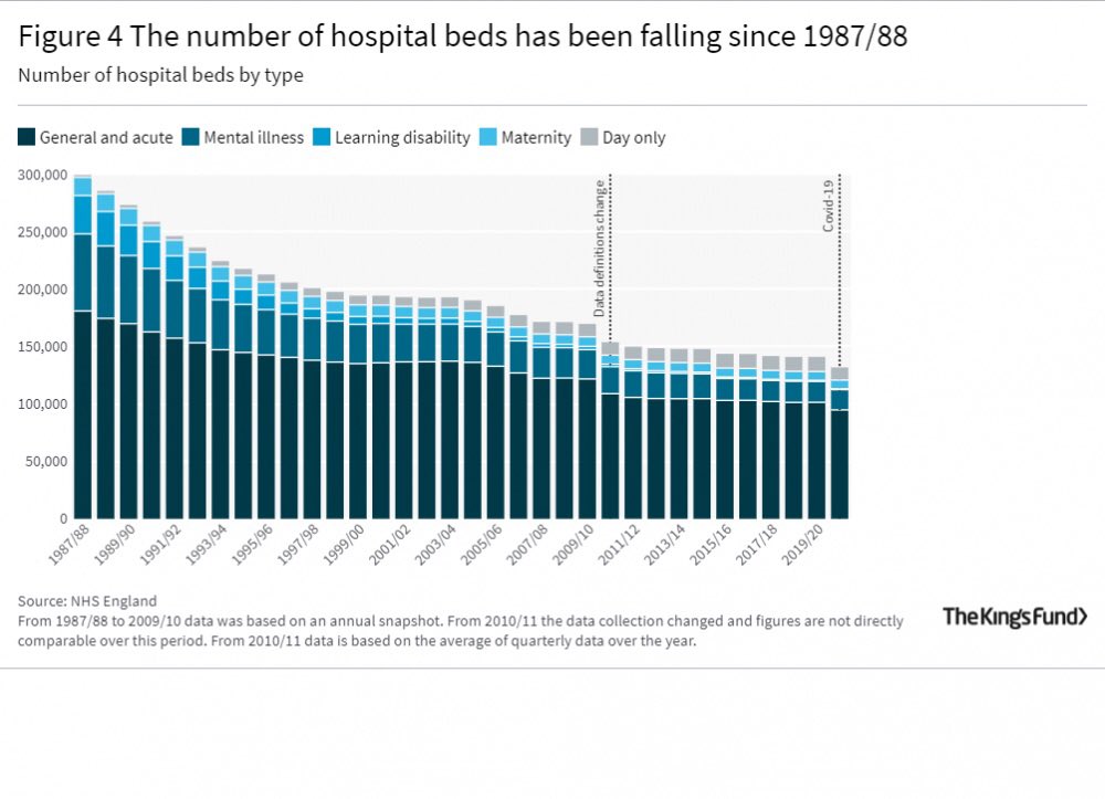 DrSteveTaylor's tweet photo. Bed capacity &amp; occupancy is the issue
Hospitals are bed blocked
This is due to years of underfunding and reduction in capacity 
Failure to resource community care 2/3 https://t.co/bXOYeWLiZ9