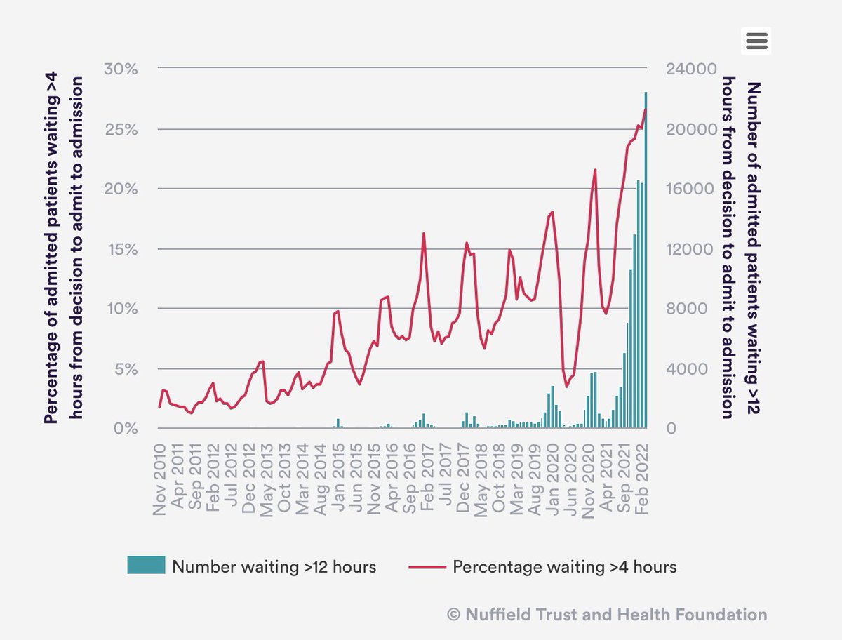 A&amp;E attendances remain relatively static across the nations
Waits continue to rise
Ambulances remain unavailable awaiting transfer
What’s the issue? 1/3
