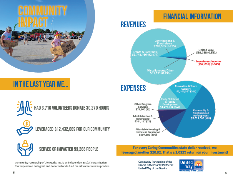 CPOzarks's tweet photo. Have you seen our 2022 annual report yet? 

Don't miss all of the incredible work that our team has done over the last year. Scroll through the pages in this thread or you can download the pdf at https://t.co/unjzSzLOt0 https://t.co/N2cPUD9pCH