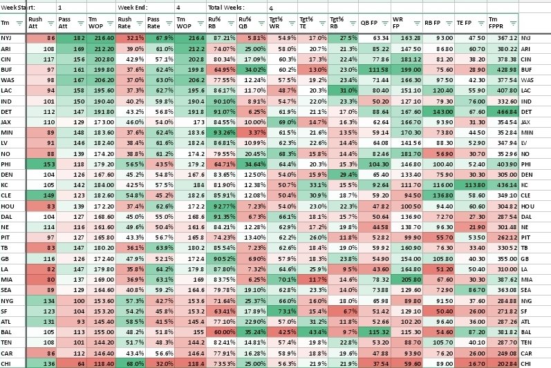 Team offensive usage info.
Rush vs Pass
Total weighted opportunities
RB vs QB rushes
Target shares by position
Fantasy points by position
Total fantasy points

Apparently these are seen as fancy stats by some sites?
Sorted by team volume this week (weighted opportunities)

Enjoy