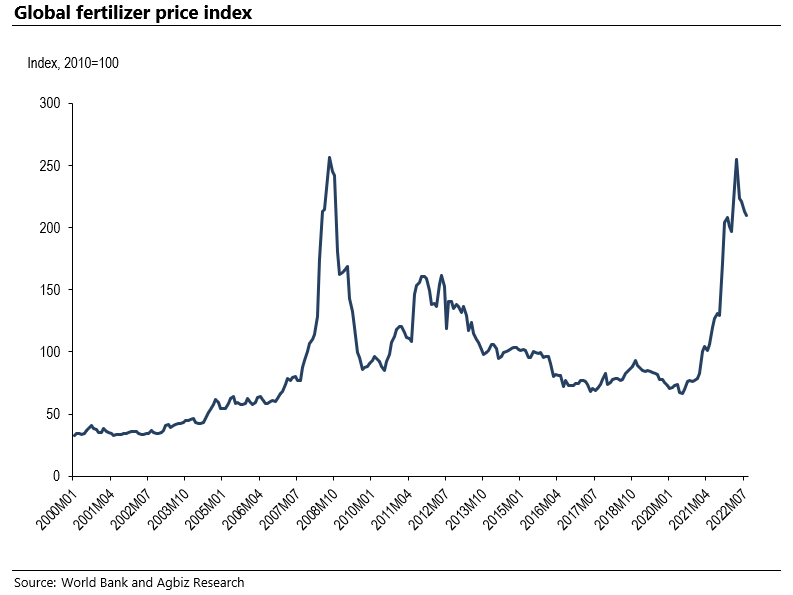 WandileSihlobo's tweet photo. The global fertilizer price index is down by 18% compared with April 2022 highs. 

Despite the recent moderation, current price levels are about 60% higher than a year ago.

The market is still far from adjusting to levels before covid-19 and the Russia-Ukraine war. https://t.co/8IAra4lmTm