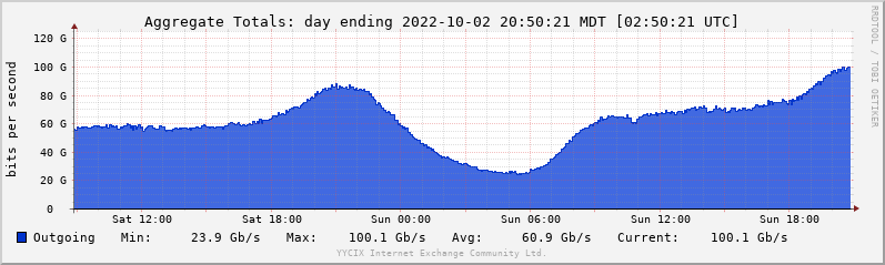 yycix's tweet photo. On Sunday Oct 2, #YYCIX peaked above 100Gb/s! Huge thanks to all our Peers and Volunteers that helped us achieve this milestone. #IXP https://t.co/JJCwSHb2lO
