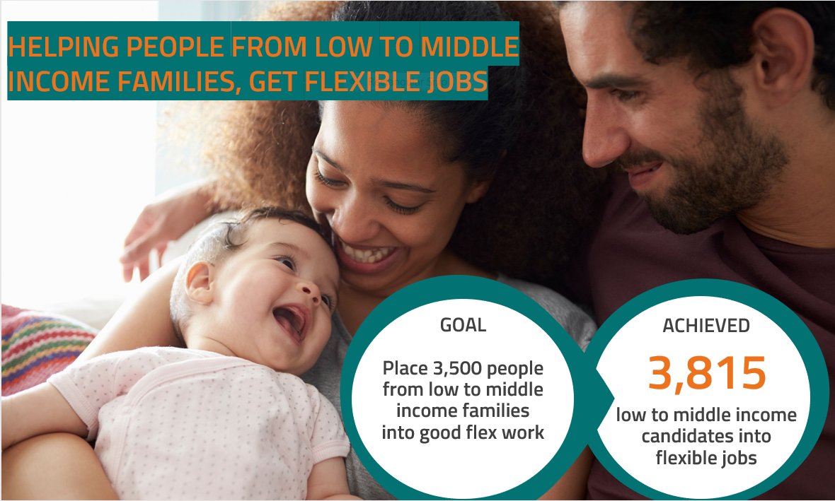 Timewise_UK's tweet image. Measuring the social good that Timewise does. 

#Fact1 We've helped 3,815 people from low-middle incomes families, find decently paid flexible jobs. 

Check out our latest social impact report for more: timewise.co.uk/article/flexib…

#Timewise #SocialImpact #SocialmpactReport