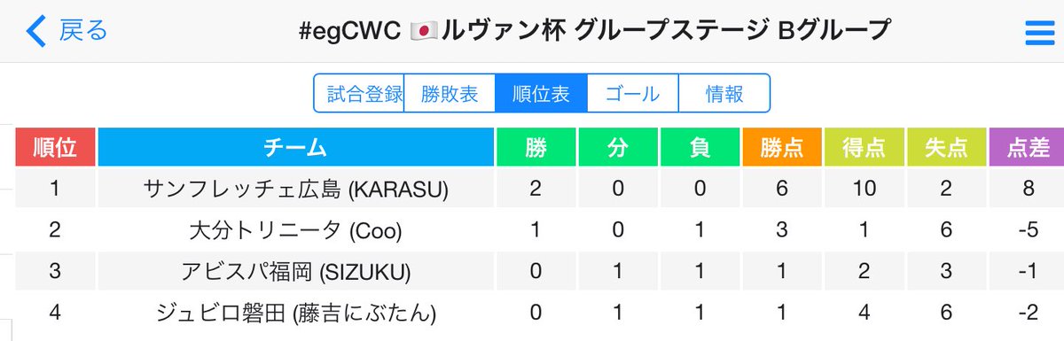 eg_CWC's tweet photo. 【🇯🇵ごむちっぷJリーグ ルヴァン杯】
⌚️グループステージ 第3節終了
#egCWC https://t.co/uXbztpGtmr