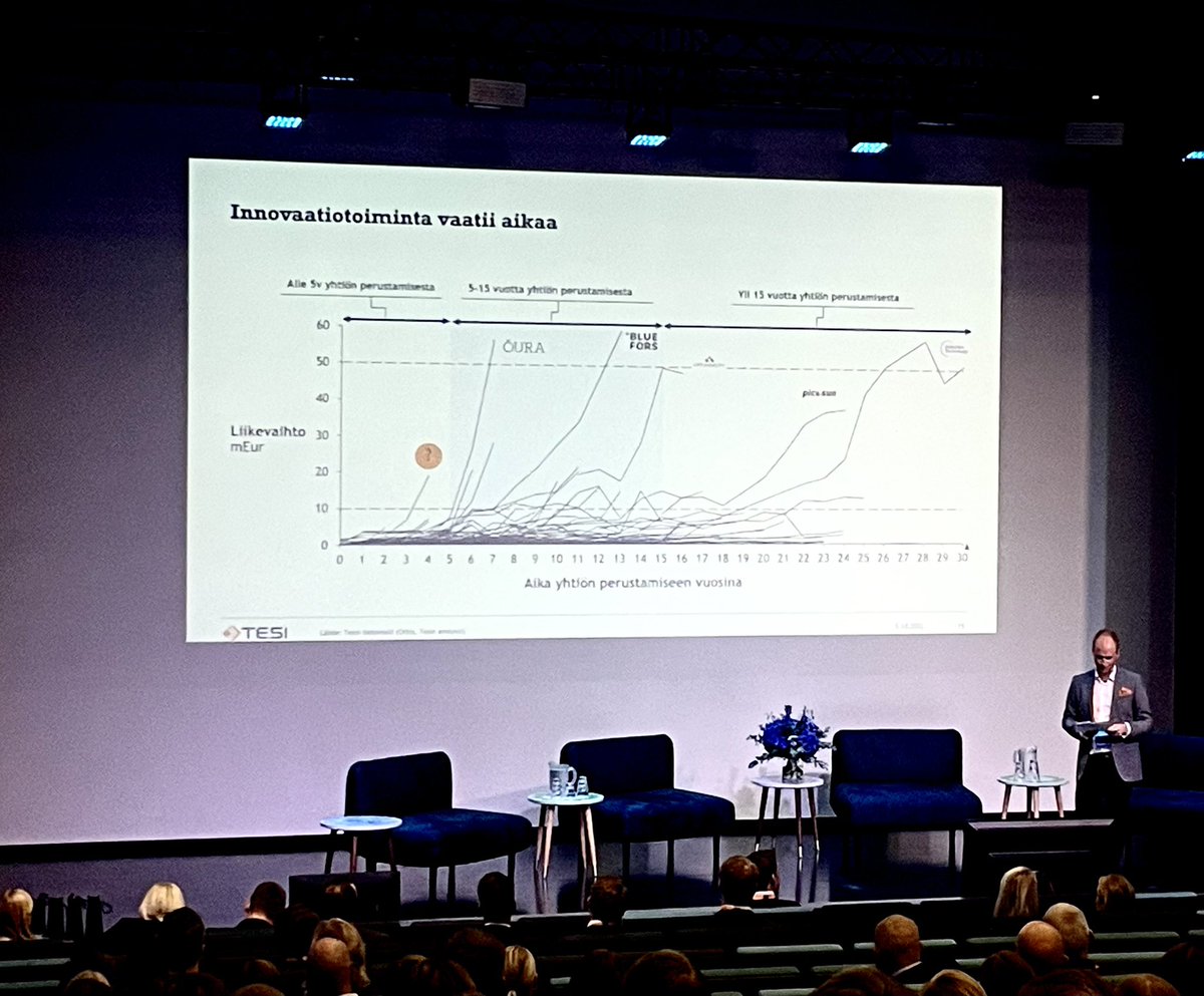 Susanna Aaltonen (@aaltonensusanna) on Twitter photo Tässä yksi päivän kiinnostavimmista kuvista! #Deeptech startuppien liikevaihdon kehitys ikäjanalla. Harva lähtee lentoon hetkessä, tarvitaan kärsivällistä pääomaa. 👉
Näistä käyristä lisää tietoa <a href="/LMatiasKaila/">Matias Kaila</a> & <a href="/HenriHakamo/">Henri Hakamo</a> <a href="/TesiFII/">Tesi</a> Tässä yksi päivän kiinnostavimmista kuvista! #Deeptech startuppien liikevaihdon kehitys ikäjanalla. Harva lähtee lentoon hetkessä, tarvitaan kärsivällistä pääomaa. 👉
Näistä käyristä lisää tietoa <a href="/LMatiasKaila/">Matias Kaila</a> & <a href="/HenriHakamo/">Henri Hakamo</a> <a href="/TesiFII/">Tesi</a>